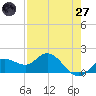 Venice Inlet (inside) tide chart for Sunday, April 27, 2025