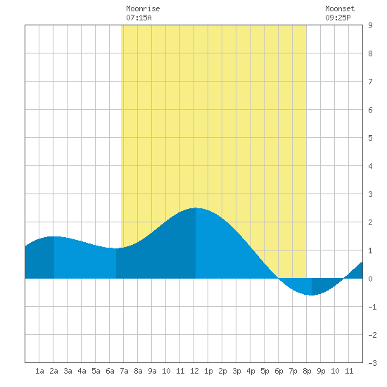 Venice Inlet (inside) tide chart for Monday, April 28, 2025
