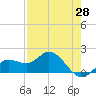 Venice Inlet (inside) tide chart for Monday, April 28, 2025