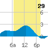 Venice Inlet (inside) tide chart for Tuesday, April 29, 2025