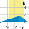 Venice Inlet (inside) tide chart for Thursday, April 3, 2025