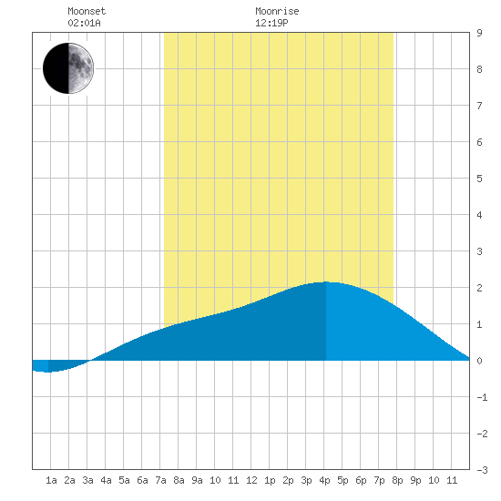 Venice Inlet (inside) tide chart for Friday, April 4, 2025