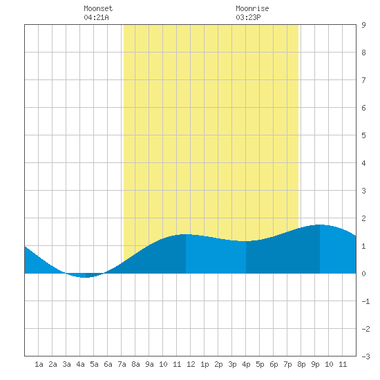 Venice Inlet (inside) tide chart for Monday, April 7, 2025