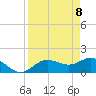 Venice Inlet (inside) tide chart for Tuesday, April 8, 2025