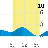 Venice Inlet (inside) tide chart for Saturday, May 10, 2025