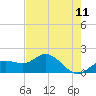 Venice Inlet (inside) tide chart for Sunday, May 11, 2025