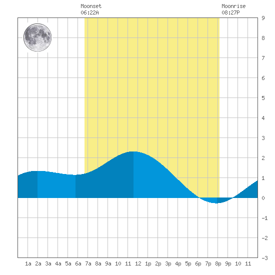 Venice Inlet (inside) tide chart for Monday, May 12, 2025