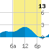 Venice Inlet (inside) tide chart for Tuesday, May 13, 2025