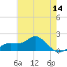 Venice Inlet (inside) tide chart for Wednesday, May 14, 2025