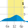 Venice Inlet (inside) tide chart for Thursday, May 1, 2025