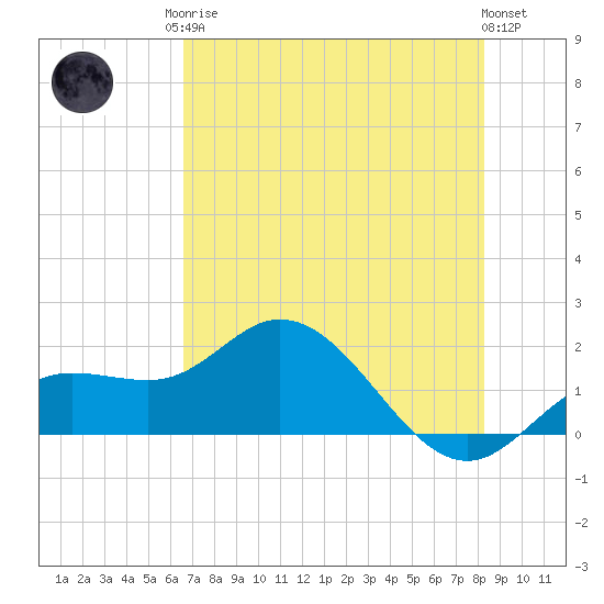 Venice Inlet (inside) tide chart for Monday, May 26, 2025