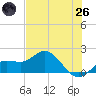 Venice Inlet (inside) tide chart for Monday, May 26, 2025