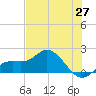 Venice Inlet (inside) tide chart for Tuesday, May 27, 2025