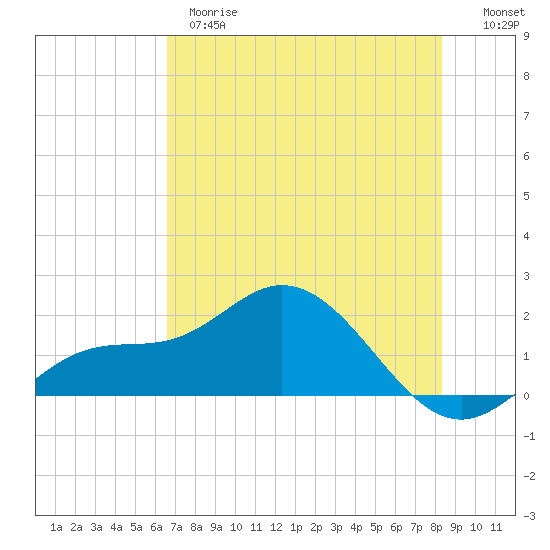 Venice Inlet (inside) tide chart for Wednesday, May 28, 2025