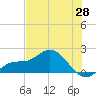 Venice Inlet (inside) tide chart for Wednesday, May 28, 2025