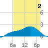 Venice Inlet (inside) tide chart for Friday, May 2, 2025