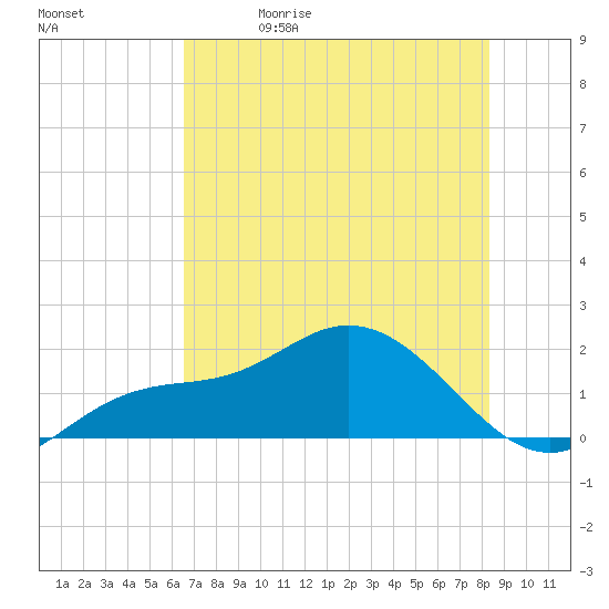 Venice Inlet (inside) tide chart for Friday, May 30, 2025