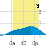 Venice Inlet (inside) tide chart for Saturday, May 3, 2025