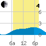 Venice Inlet (inside) tide chart for Sunday, May 4, 2025