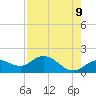 Venice Inlet (inside) tide chart for Friday, May 9, 2025