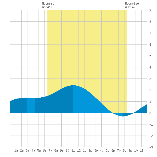 Venice Inlet (inside) tide chart for Tuesday, June 10, 2025