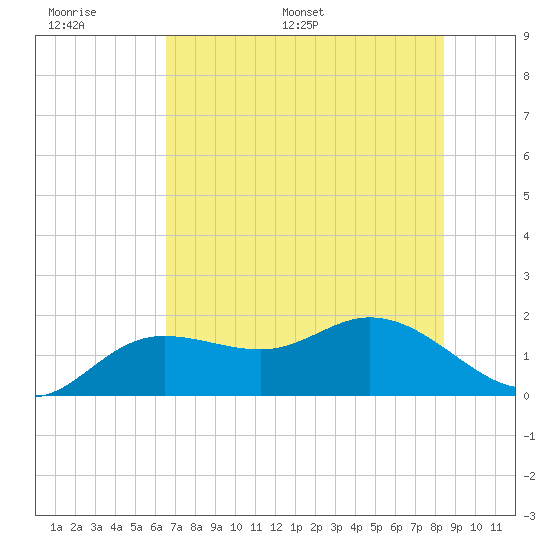 Venice Inlet (inside) tide chart for Tuesday, June 17, 2025