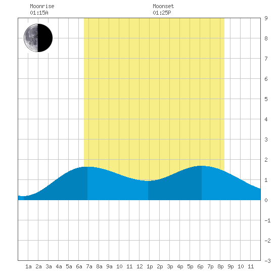 Venice Inlet (inside) tide chart for Wednesday, June 18, 2025