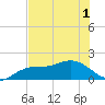 Venice Inlet (inside) tide chart for Sunday, June 1, 2025
