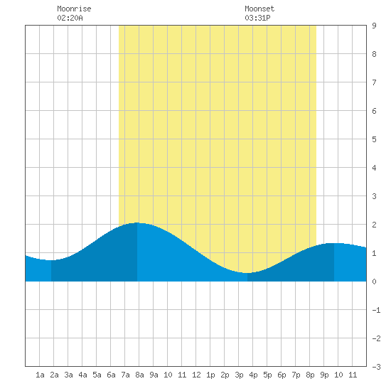 Venice Inlet (inside) tide chart for Friday, June 20, 2025