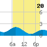 Venice Inlet (inside) tide chart for Friday, June 20, 2025