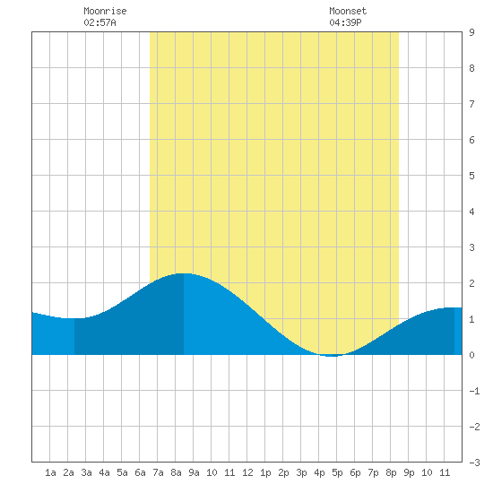 Venice Inlet (inside) tide chart for Saturday, June 21, 2025