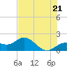 Venice Inlet (inside) tide chart for Saturday, June 21, 2025