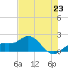 Venice Inlet (inside) tide chart for Monday, June 23, 2025
