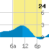 Venice Inlet (inside) tide chart for Tuesday, June 24, 2025