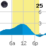 Venice Inlet (inside) tide chart for Wednesday, June 25, 2025