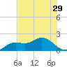 Venice Inlet (inside) tide chart for Sunday, June 29, 2025