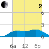 Venice Inlet (inside) tide chart for Monday, June 2, 2025