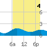 Venice Inlet (inside) tide chart for Wednesday, June 4, 2025