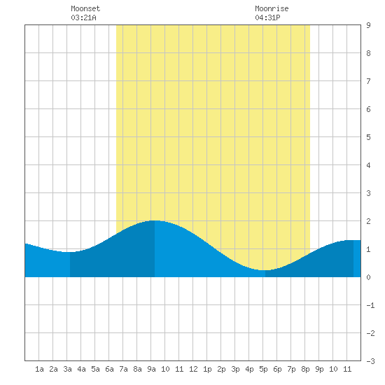 Venice Inlet (inside) tide chart for Friday, June 6, 2025