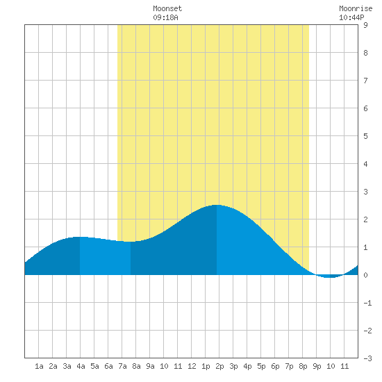 Venice Inlet (inside) tide chart for Sunday, July 13, 2025