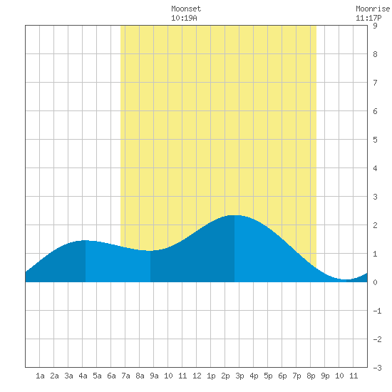 Venice Inlet (inside) tide chart for Monday, July 14, 2025