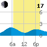 Venice Inlet (inside) tide chart for Thursday, July 17, 2025