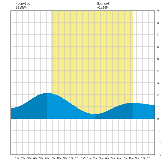 Venice Inlet (inside) tide chart for Friday, July 18, 2025