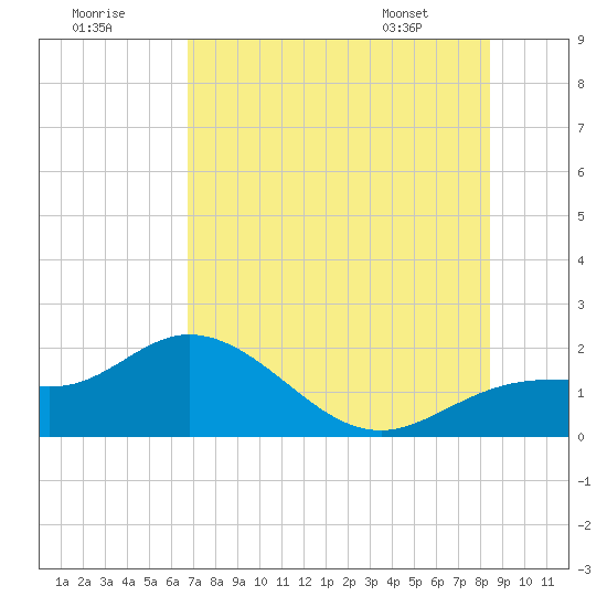 Venice Inlet (inside) tide chart for Saturday, July 19, 2025