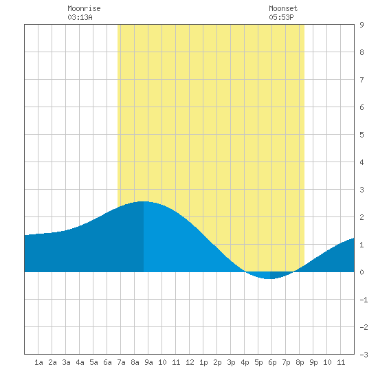 Venice Inlet (inside) tide chart for Monday, July 21, 2025