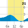 Venice Inlet (inside) tide chart for Monday, July 21, 2025