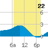 Venice Inlet (inside) tide chart for Tuesday, July 22, 2025
