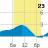 Venice Inlet (inside) tide chart for Wednesday, July 23, 2025