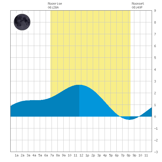 Venice Inlet (inside) tide chart for Thursday, July 24, 2025