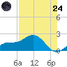 Venice Inlet (inside) tide chart for Thursday, July 24, 2025